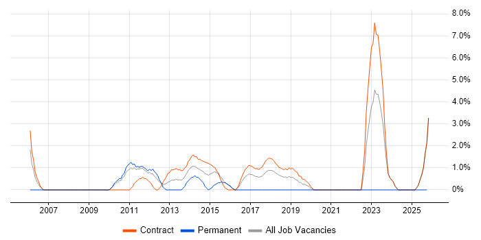 PMO Coordinator job vacancy trend in Havant