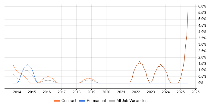 Job vacancy trend for PMO Lead in Havant