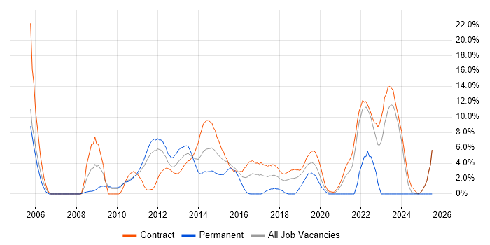 Job vacancy trend for PMO in Havant