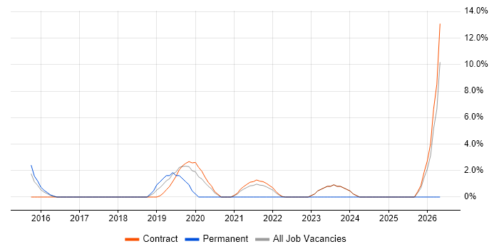 Portfolio Analyst job vacancy trend in Havant