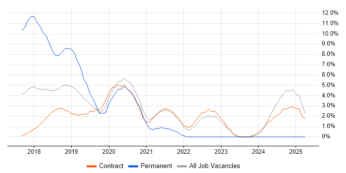 Job vacancy trend for Power BI in Havant