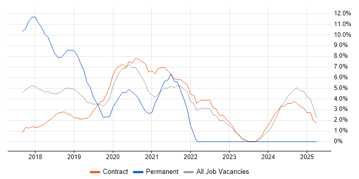 Job vacancy trend for Power Platform in Havant