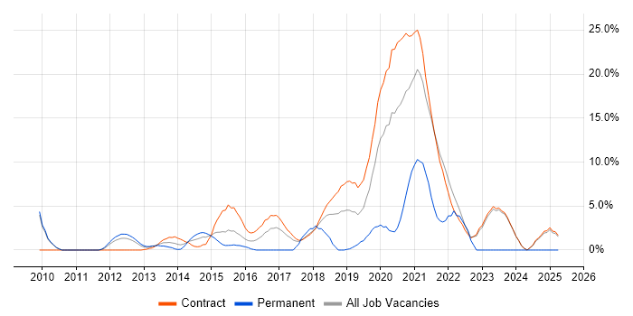 Job vacancy trend for PowerShell in Havant
