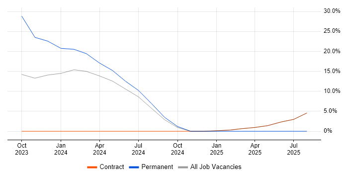 Job vacancy trend for Primavera in Havant