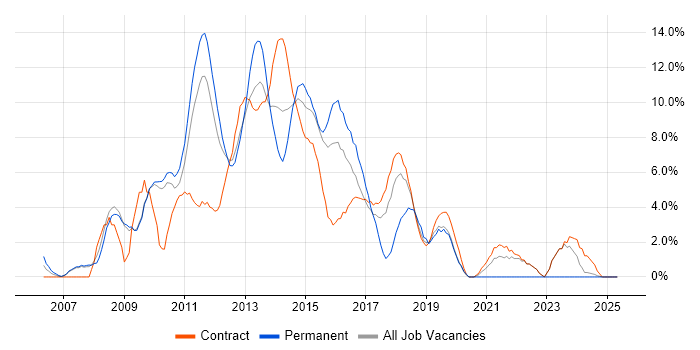 Job vacancy trend for PRINCE2 in Havant