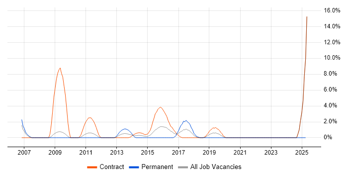 Job vacancy trend for Proactive Monitoring in Havant
