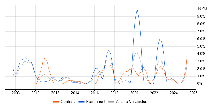 Job vacancy trend for Problem Management in Havant Job vacancy trend for Problem Management in Havant