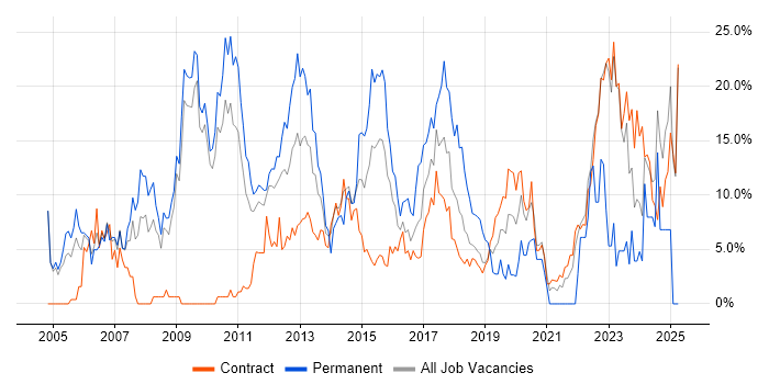 Job vacancy trend for Problem-Solving in Havant Job vacancy trend for Problem-Solving in Havant