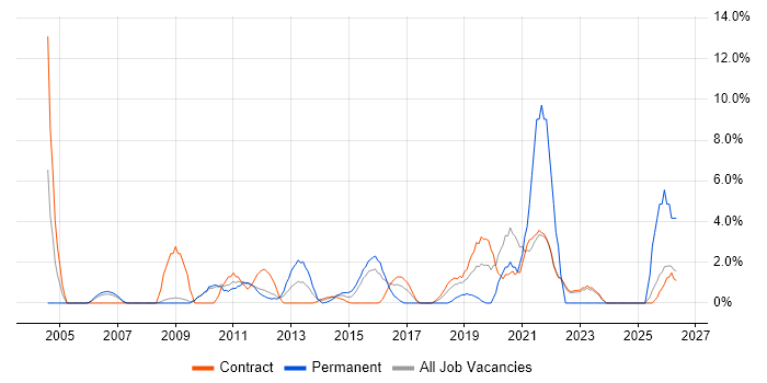 Process Improvement job vacancy trend in Havant