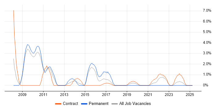Job vacancy trend for Procure-to-Pay in Havant