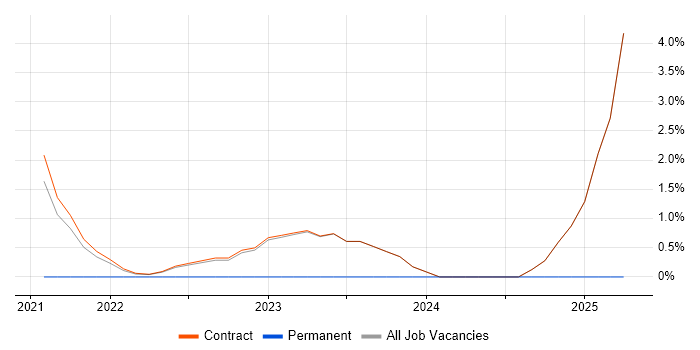 Job vacancy trend for Procurement Specialist in Havant