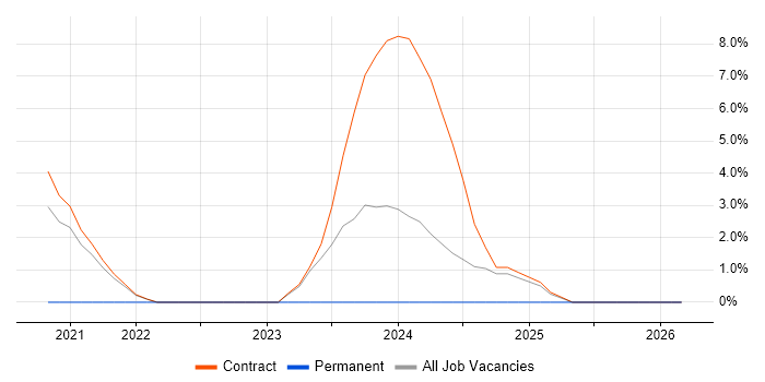 Product Analyst job vacancy trend in Havant