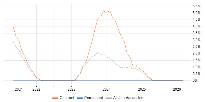 Product Business Analyst job vacancy trend in Havant
