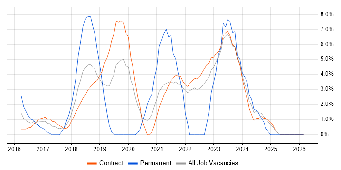 Product Ownership job vacancy trend in Havant