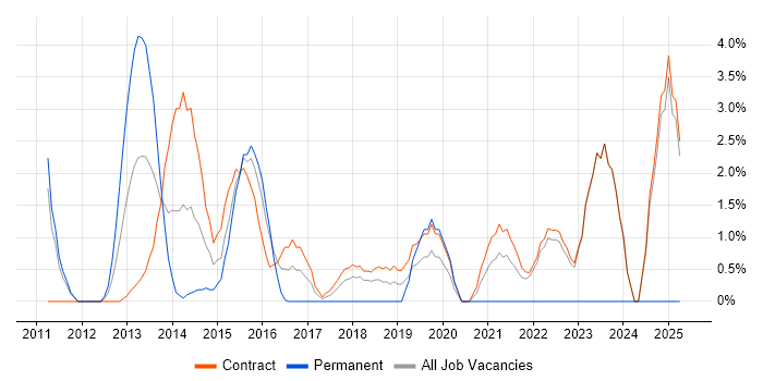 Job vacancy trend for Programme Governance in Havant