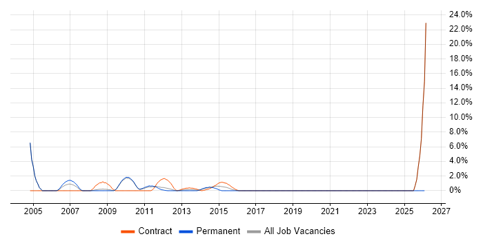Programme Planner job vacancy trend in Havant