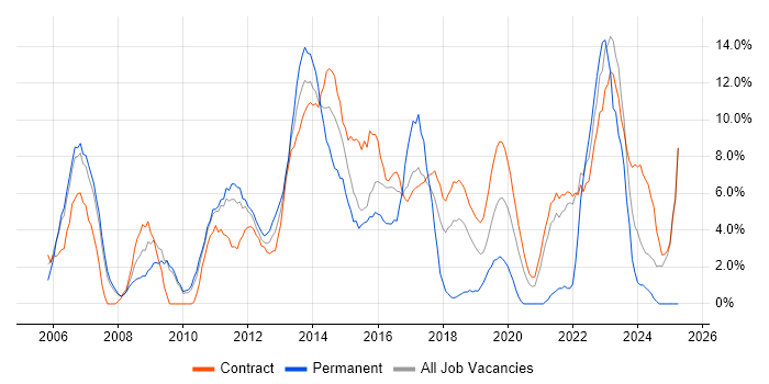 Job vacancy trend for Project Delivery in Havant