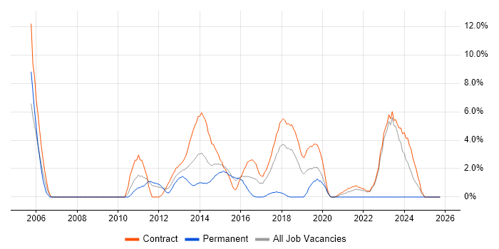 Project Governance job vacancy trend in Havant