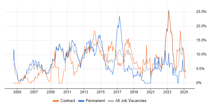 Job vacancy trend for Project Management in Havant
