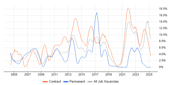 Job vacancy trend for Project Manager in Havant