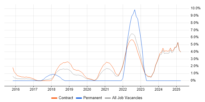 Job vacancy trend for Public Cloud in Havant