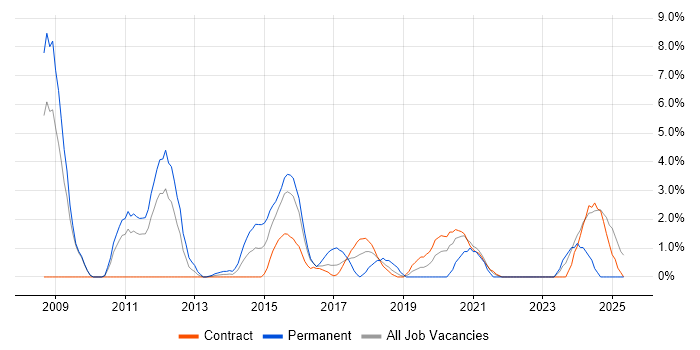 Job vacancy trend for Public Sector in Havant Job vacancy trend for Public Sector in Havant