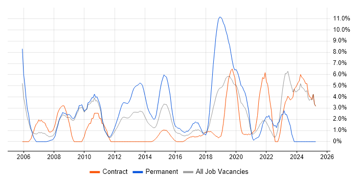 Job vacancy trend for Python in Havant