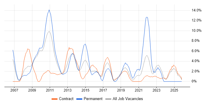 QA job vacancy trend in Havant