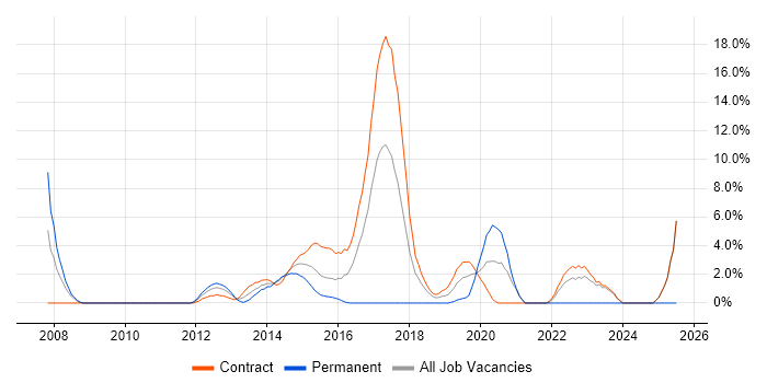 Job vacancy trend for Red Hat Enterprise Linux in Havant