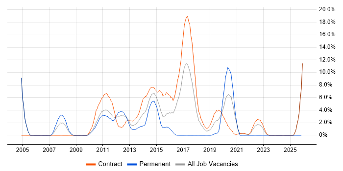 Red Hat job vacancy trend in Havant