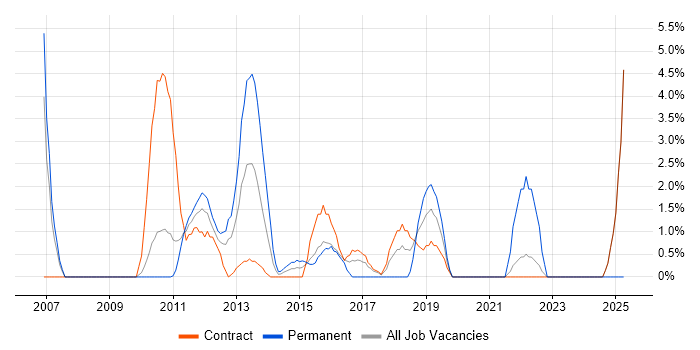 Job vacancy trend for Regression Testing in Havant