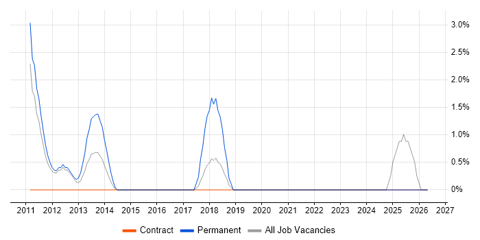 Regulatory Compliance job vacancy trend in Havant