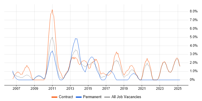 Job vacancy trend for Release Management in Havant