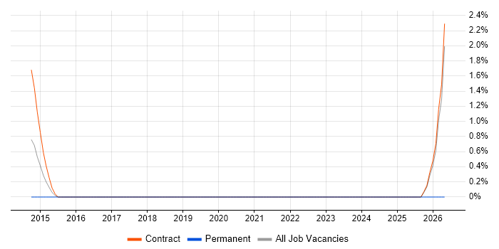 Remediation Plan job vacancy trend in Havant