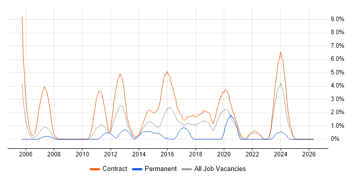 Remedy job vacancy trend in Havant