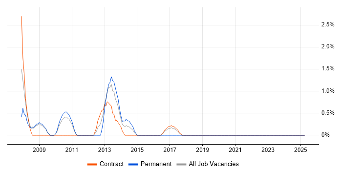 Job vacancy trend for Report Developer in Havant