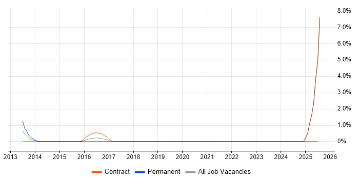 Job vacancy trend for Report Manager in Havant