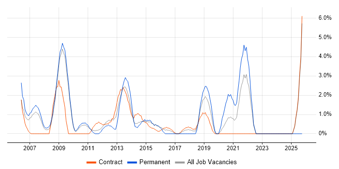 Requirements Analysis job vacancy trend in Havant