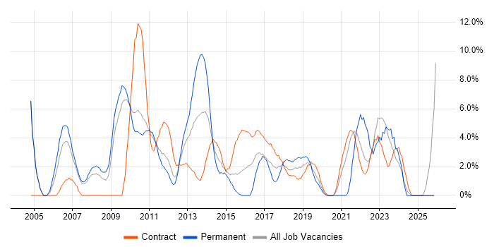 Requirements Gathering job vacancy trend in Havant