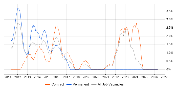 Resource Management job vacancy trend in Havant