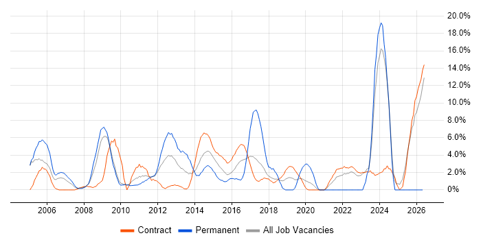 Risk Management job vacancy trend in Havant