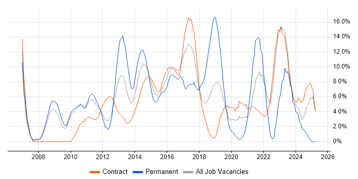 Job vacancy trend for Roadmaps in Havant