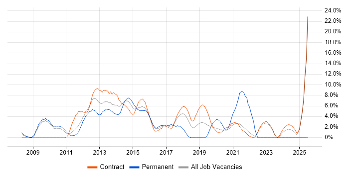Job vacancy trend for Root Cause Analysis in Havant