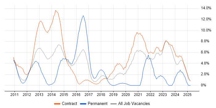 Job vacancy trend for SaaS in Havant