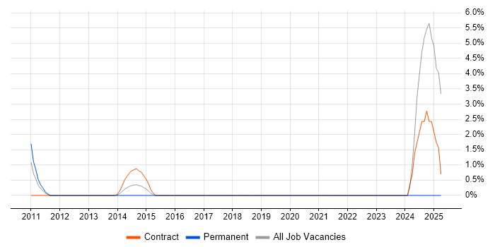 Job vacancy trend for SAML in Havant