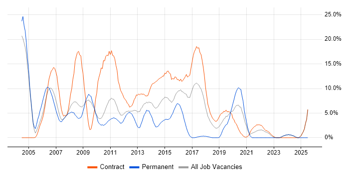Job vacancy trend for SAN in Havant