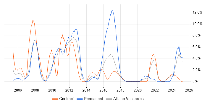 Job vacancy trend for SAP in Havant Job vacancy trend for SAP in Havant