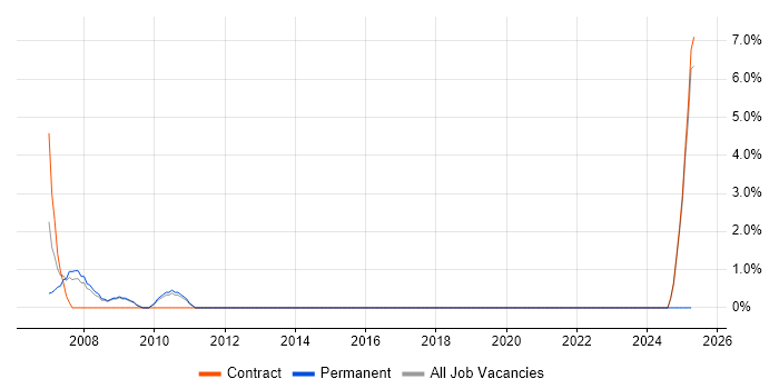 Job vacancy trend for Sarbanes-Oxley in Havant