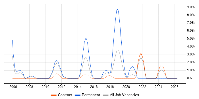 SAS job vacancy trend in Havant