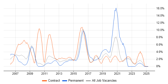 Job vacancy trend for SC Cleared in Havant Job vacancy trend for SC Cleared in Havant